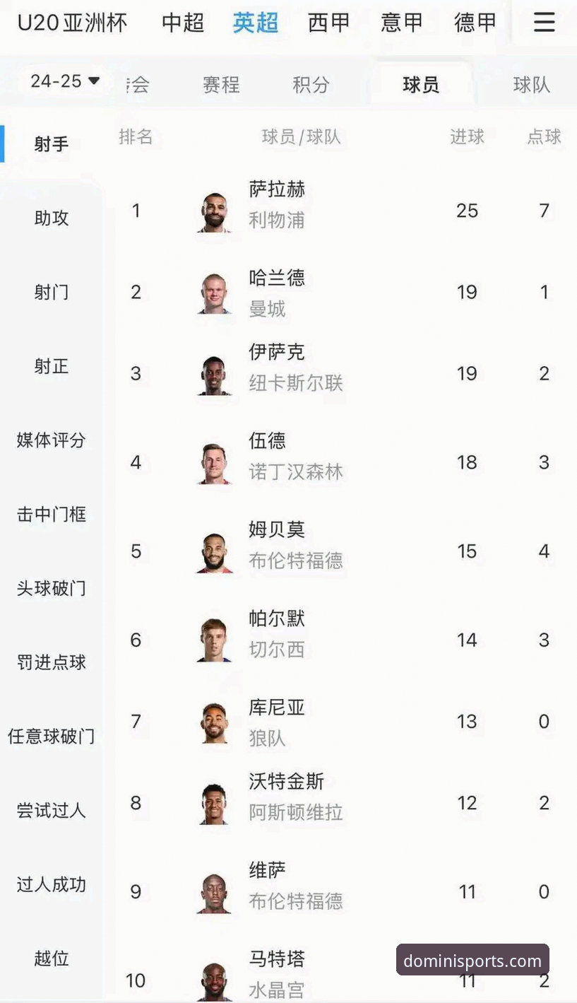 掌握英超射手榜追踪的实用技巧——从哲凯赖什20球里程碑看赛事数据分析